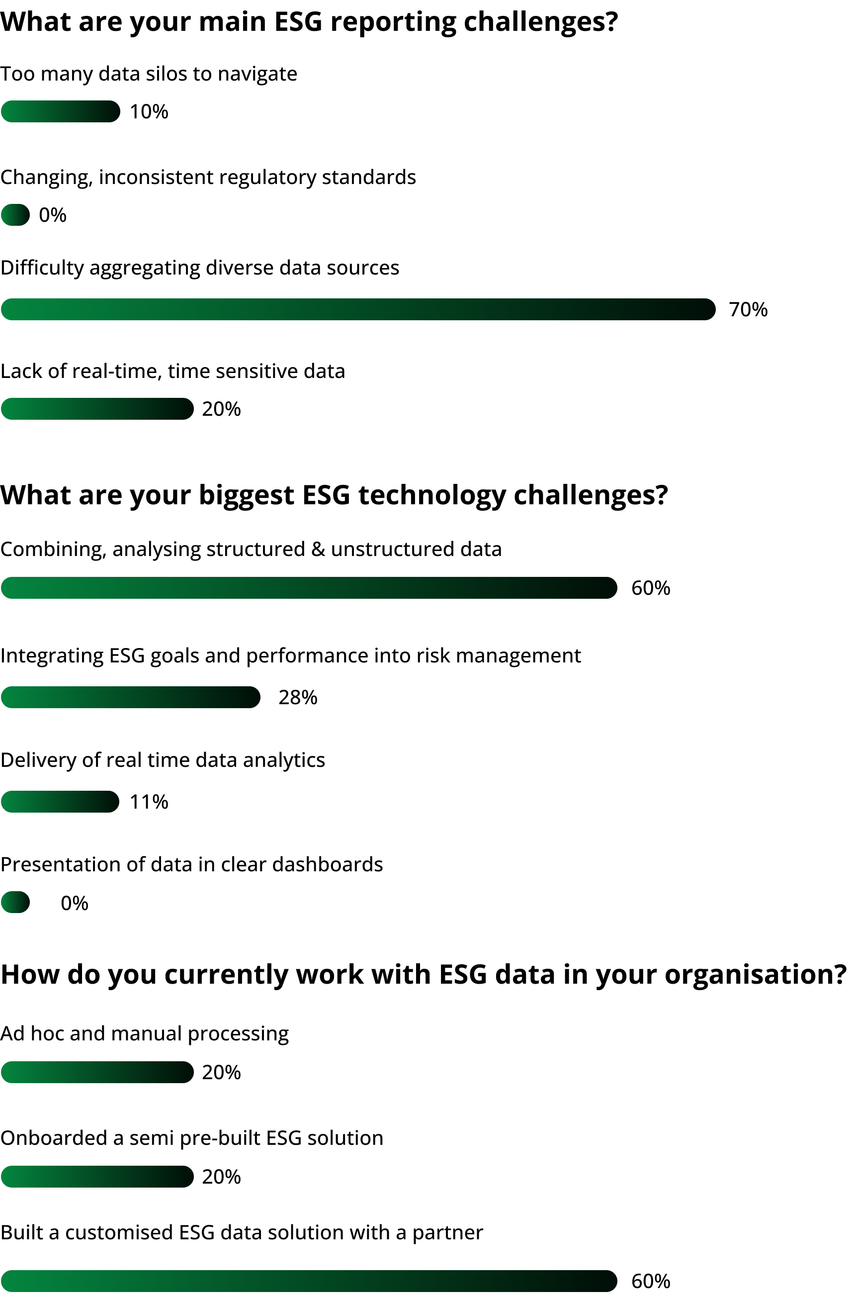 Main ESG reporting challenges